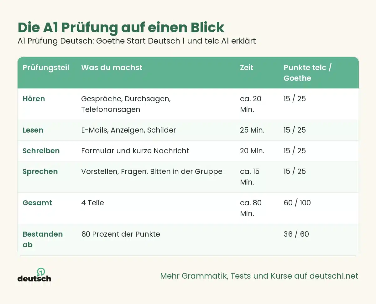 A1 Prüfung Deutsch: Goethe Start Deutsch 1 und telc A1 erklärt 1 Übersicht als Grafik: Die A1 Prüfung auf einen Blick