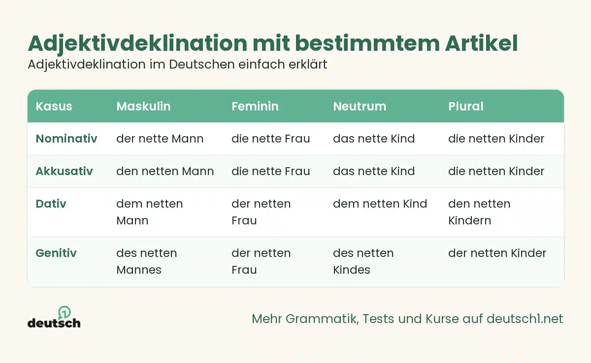 Adjektivdeklination im Deutschen einfach erklärt 1 Übersicht als Grafik: Adjektivdeklination mit bestimmtem Artikel (Adjektivdeklination im Deutschen einfach erklärt)