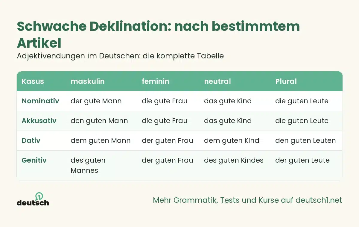 Adjektivendungen im Deutschen: die komplette Tabelle 1 Übersicht als Grafik: Schwache Deklination: nach bestimmtem Artikel (Adjektivendungen im Deutschen: die komplette Tabelle)