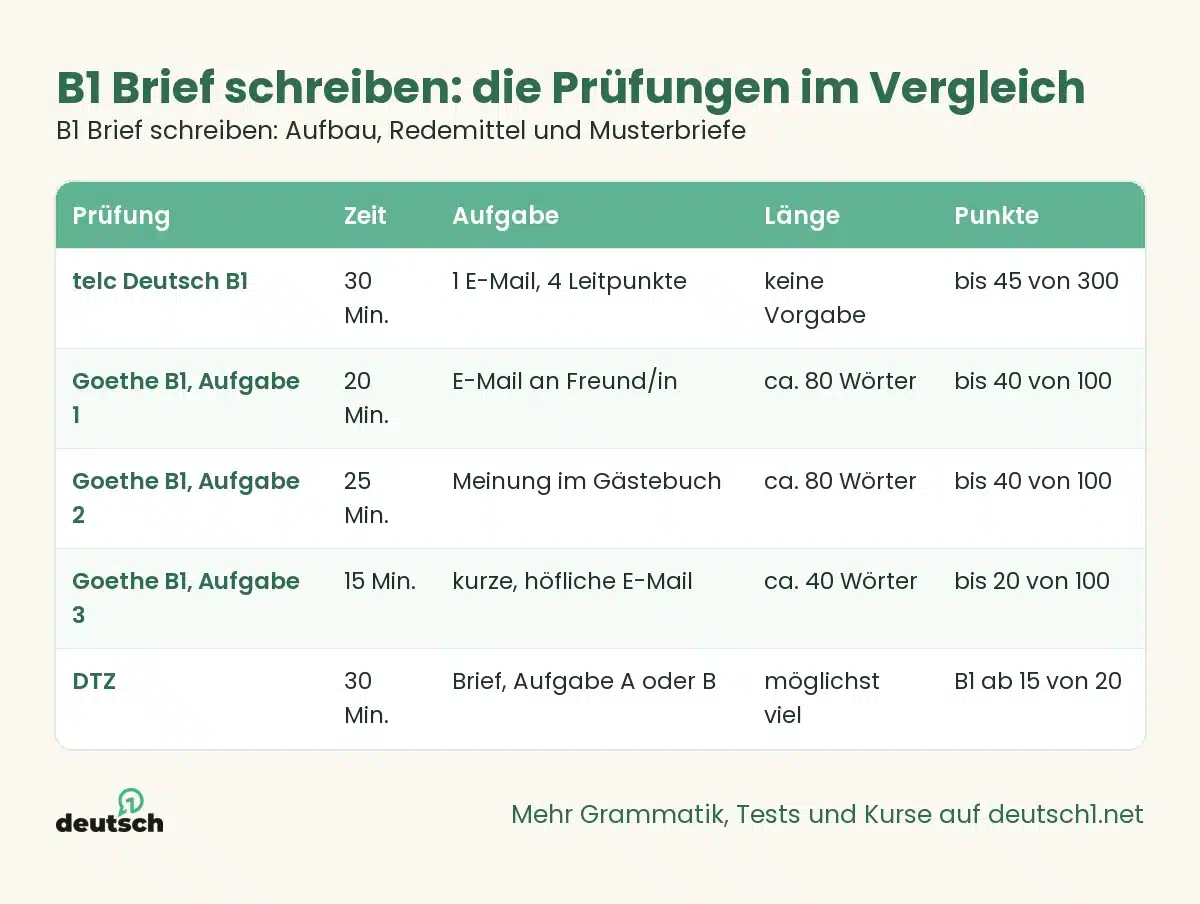B1 Brief schreiben: Aufbau, Redemittel und Musterbriefe 1 Übersicht als Grafik: B1 Brief schreiben: die Prüfungen im Vergleich