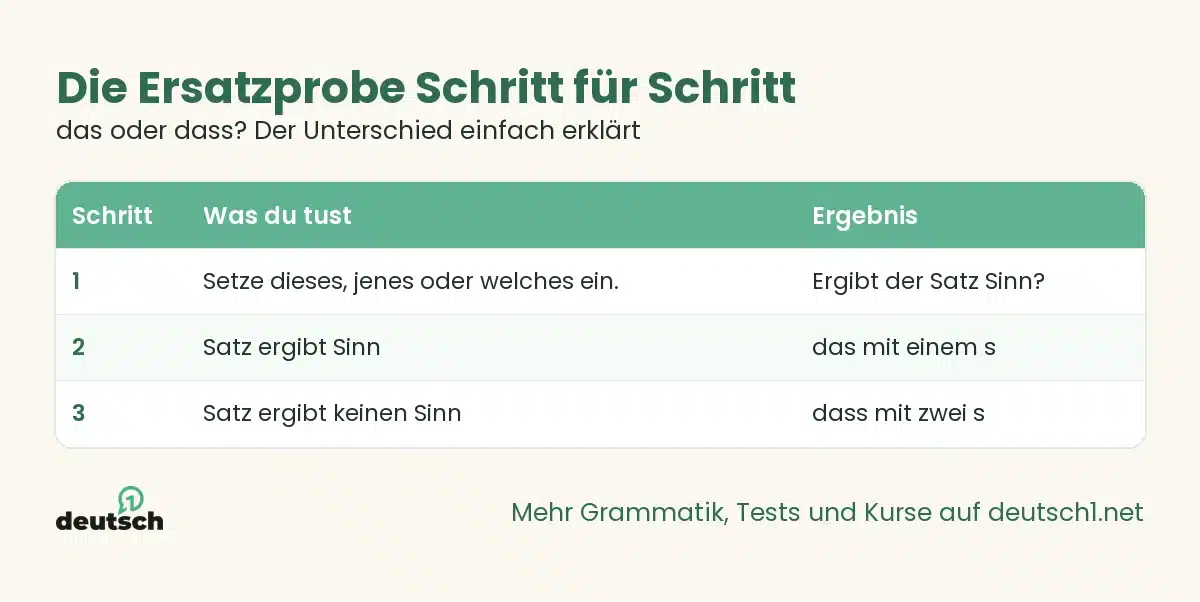 das oder dass? Der Unterschied einfach erklärt 1 Übersicht als Grafik: Die Ersatzprobe Schritt für Schritt (das oder dass? Der Unterschied einfach erklärt)