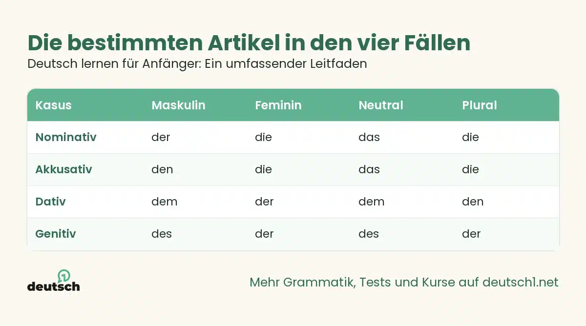 Deutsch lernen für Anfänger: Ein umfassender Leitfaden 1 Übersicht als Grafik: Die bestimmten Artikel in den vier Fällen (Deutsch lernen für Anfänger: Ein umfassender Leitfaden)
