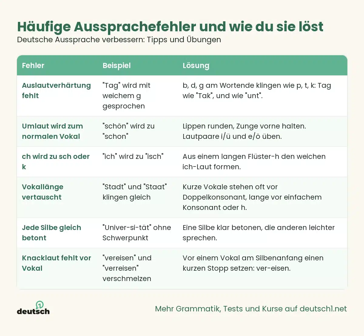 Deutsche Aussprache verbessern: Tipps und Übungen 1 Übersicht als Grafik: Häufige Aussprachefehler und wie du sie löst (Deutsche Aussprache verbessern: Tipps und Übungen)