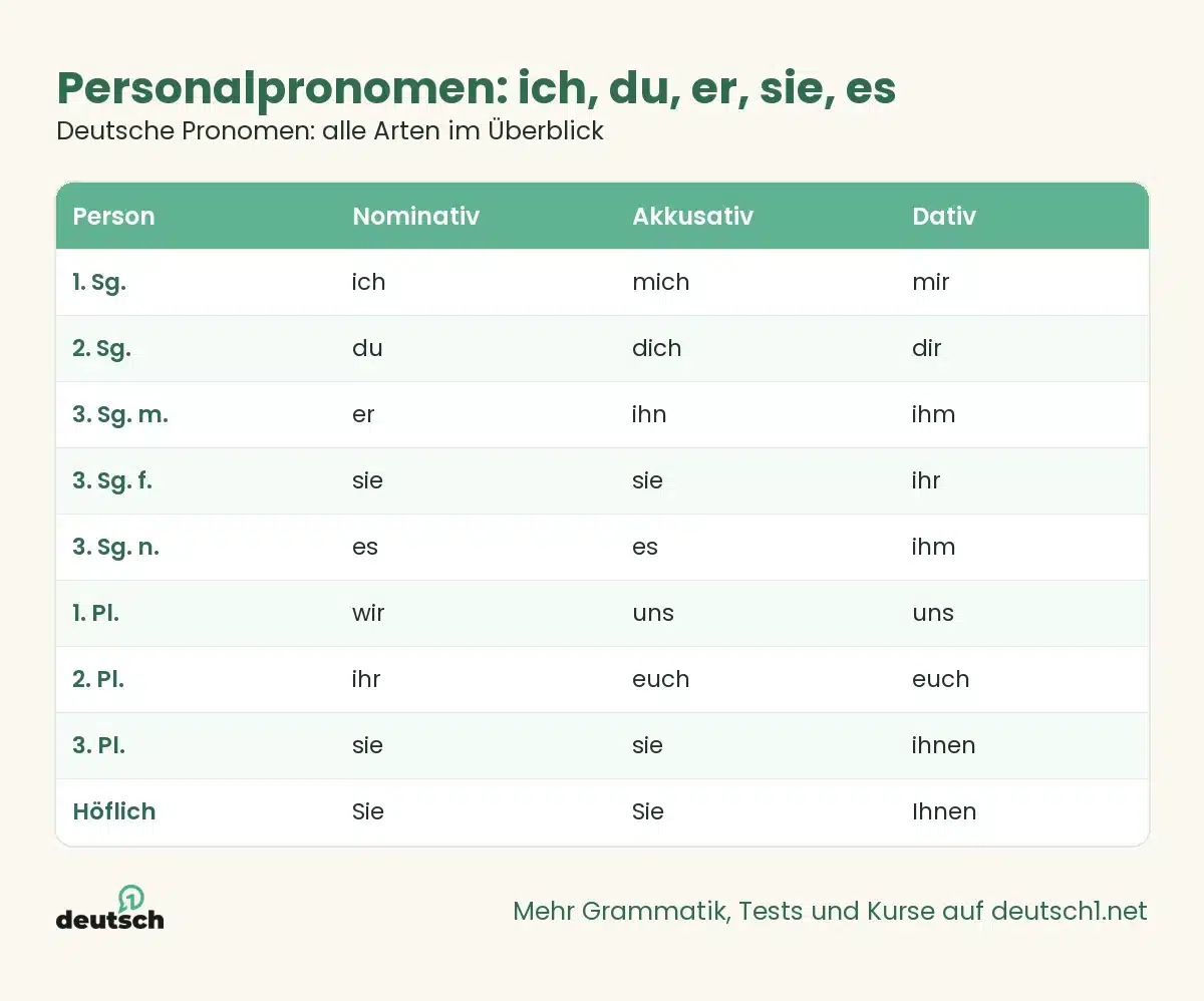 Deutsche Pronomen: alle Arten im Überblick 1 Übersicht als Grafik: Personalpronomen: ich, du, er, sie, es (Deutsche Pronomen: alle Arten im Überblick)