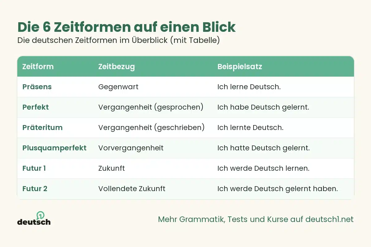 Die deutschen Zeitformen im Überblick (mit Tabelle) 1 Übersicht als Grafik: Die 6 Zeitformen auf einen Blick (Die deutschen Zeitformen im Überblick (mit Tabelle))