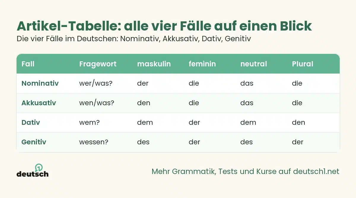 Die vier Fälle im Deutschen: Nominativ, Akkusativ, Dativ, Genitiv 1 Übersicht als Grafik: Artikel-Tabelle: alle vier Fälle auf einen Blick (Die vier Fälle im Deutschen: Nominativ, Akkusativ, Dativ, Genitiv)