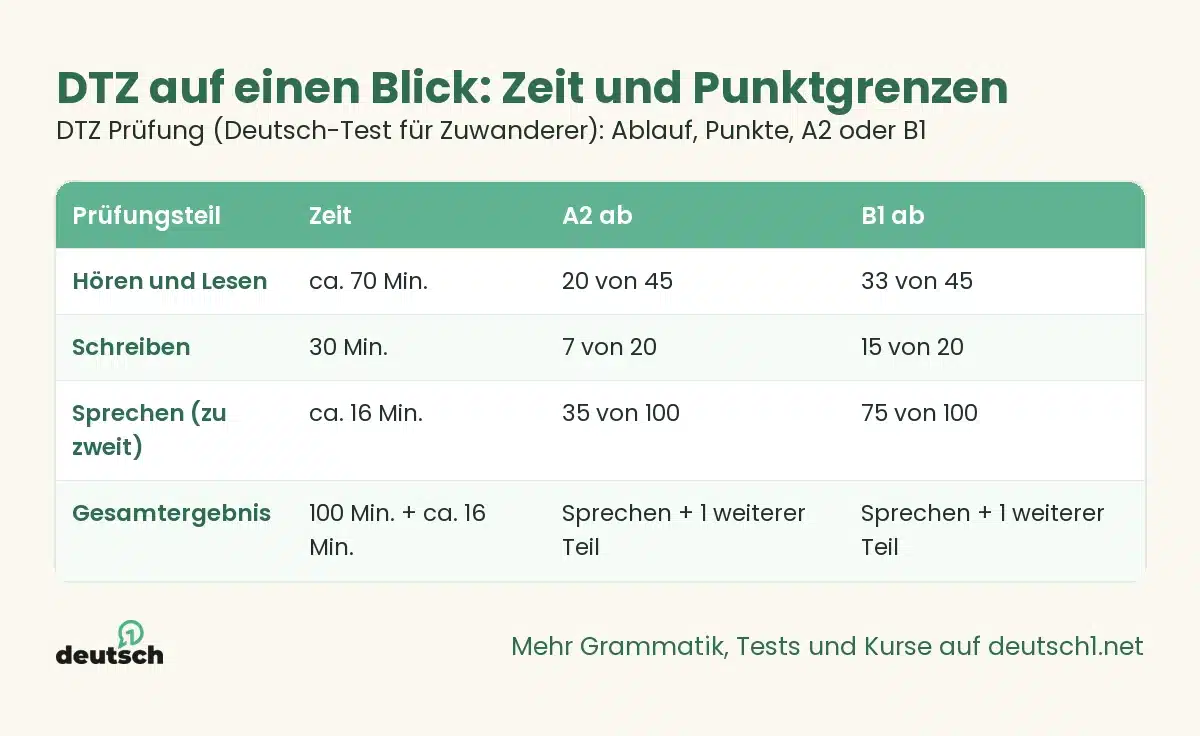 DTZ Prüfung (Deutsch-Test für Zuwanderer): Ablauf, Punkte, A2 oder B1 1 Übersicht als Grafik: DTZ auf einen Blick: Zeit und Punktgrenzen