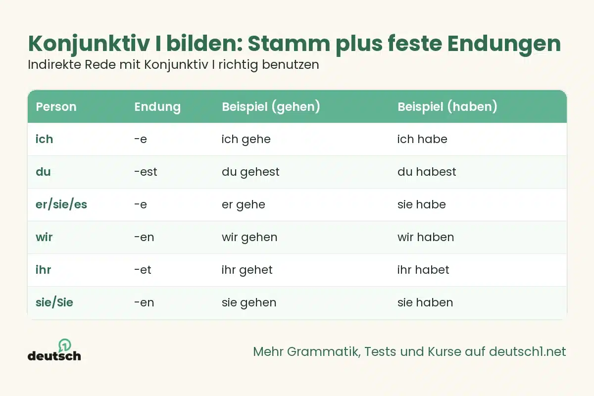 Indirekte Rede mit Konjunktiv I richtig benutzen 1 Übersicht als Grafik: Konjunktiv I bilden: Stamm plus feste Endungen (Indirekte Rede mit Konjunktiv I richtig benutzen)