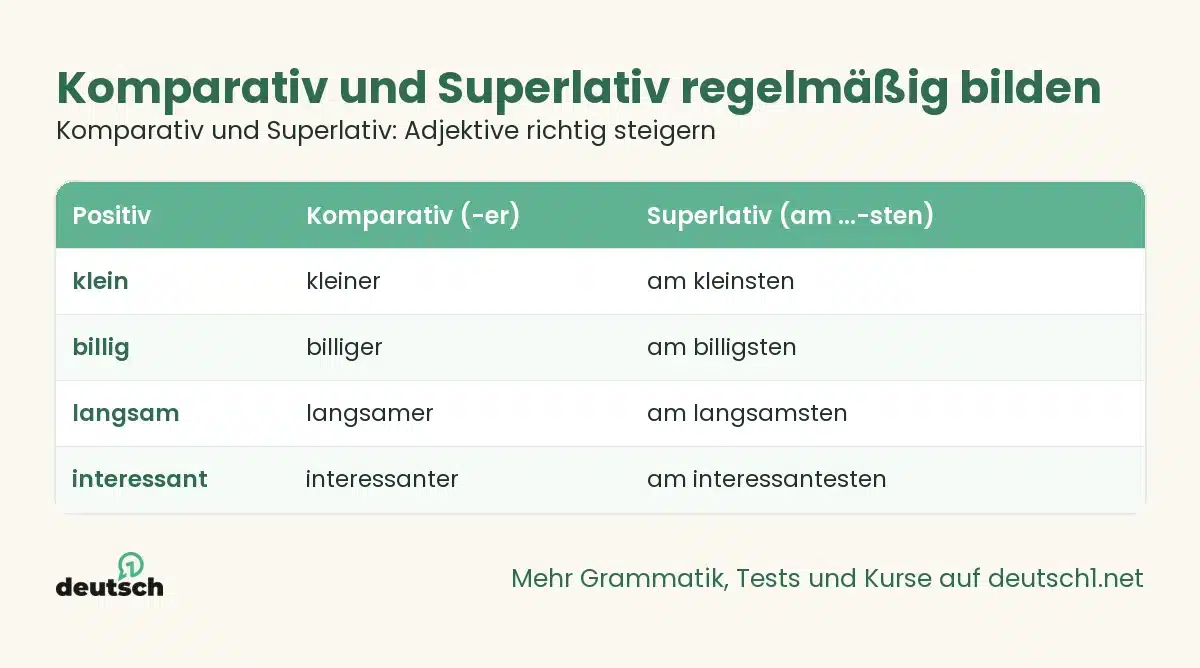 Komparativ und Superlativ: Adjektive richtig steigern 1 Übersicht als Grafik: Komparativ und Superlativ regelmäßig bilden (Komparativ und Superlativ: Adjektive richtig steigern)