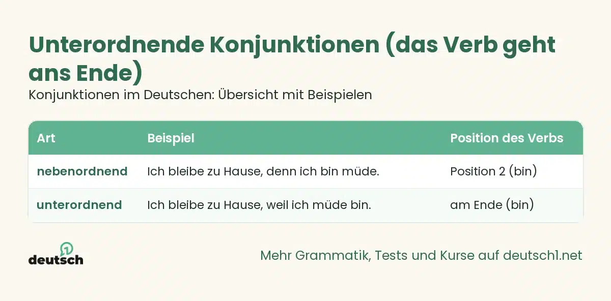 Konjunktionen im Deutschen: Übersicht mit Beispielen 1 Übersicht als Grafik: Unterordnende Konjunktionen (das Verb geht ans Ende) (Konjunktionen im Deutschen: Übersicht mit Beispielen)