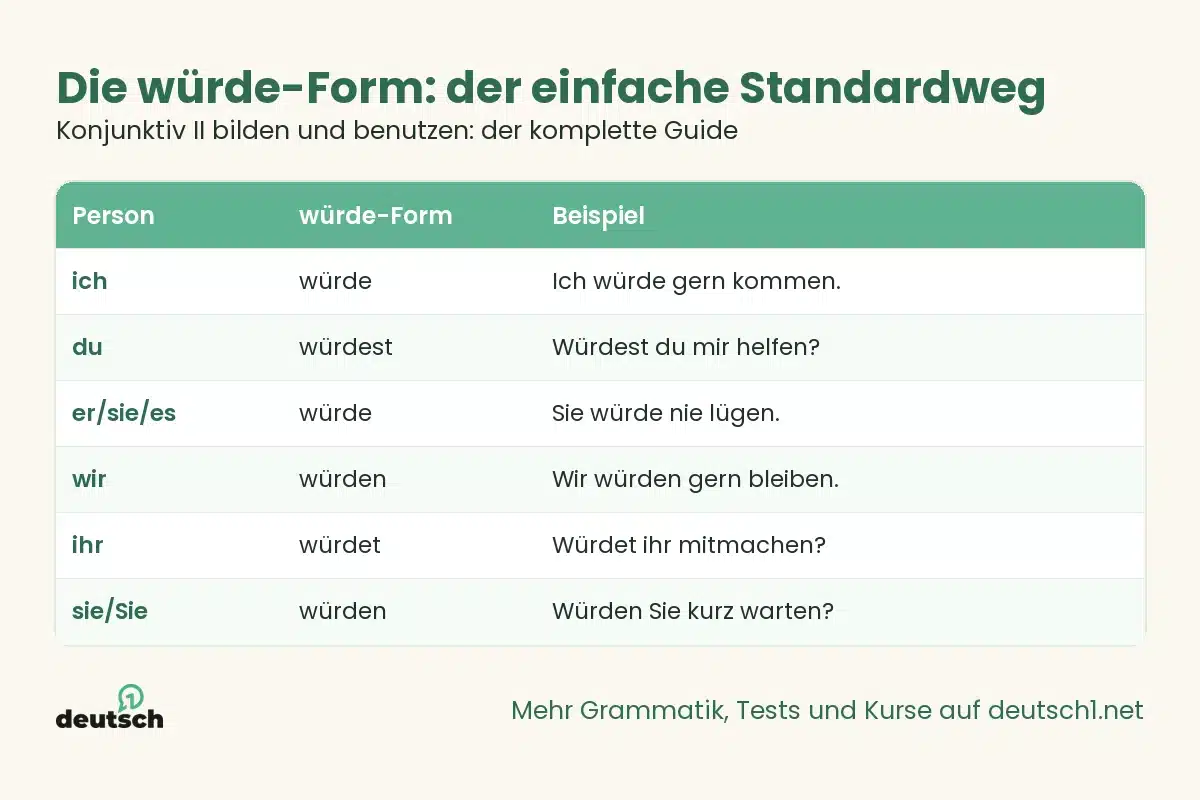 Konjunktiv II bilden und benutzen: der komplette Guide 1 Übersicht als Grafik: Die würde-Form: der einfache Standardweg (Konjunktiv II bilden und benutzen: der komplette Guide)
