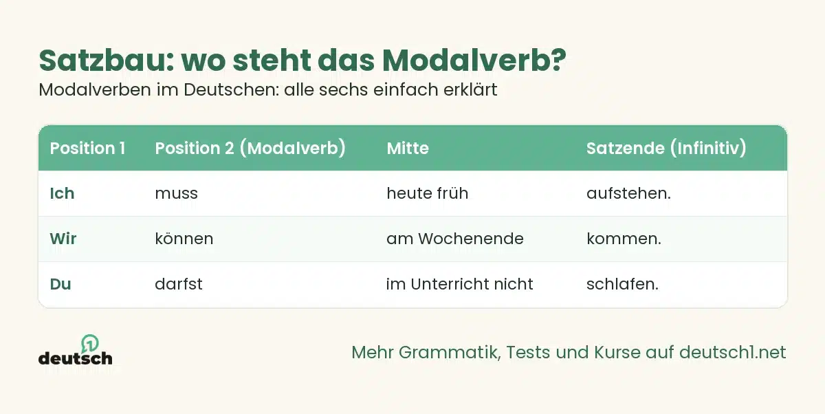 Modalverben im Deutschen: alle sechs einfach erklärt 1 Übersicht als Grafik: Satzbau: wo steht das Modalverb? (Modalverben im Deutschen: alle sechs einfach erklärt)