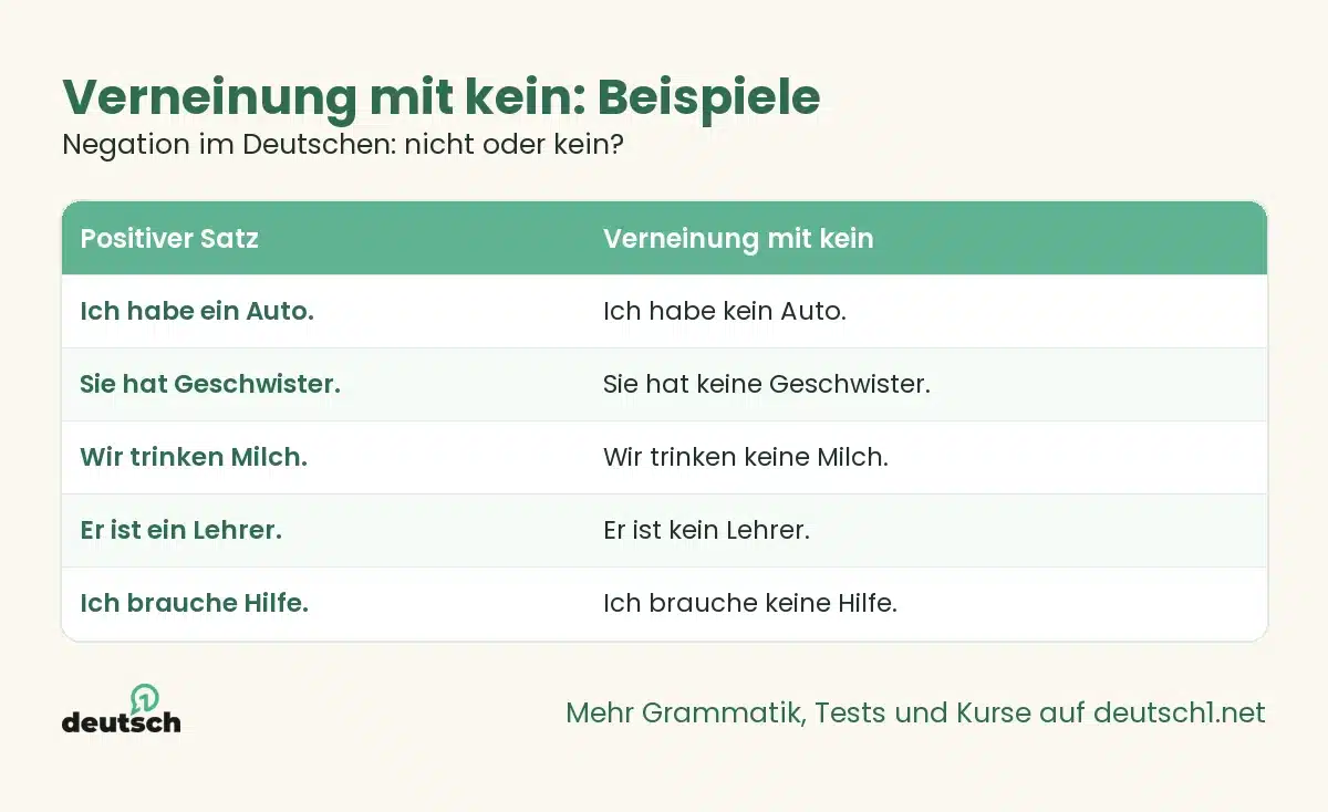 Negation im Deutschen: nicht oder kein? 1 Übersicht als Grafik: Verneinung mit kein: Beispiele (Negation im Deutschen: nicht oder kein?)