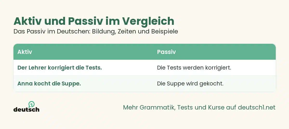 Das Passiv im Deutschen: Bildung, Zeiten und Beispiele 1 Übersicht als Grafik: Aktiv und Passiv im Vergleich (Das Passiv im Deutschen: Bildung, Zeiten und Beispiele)