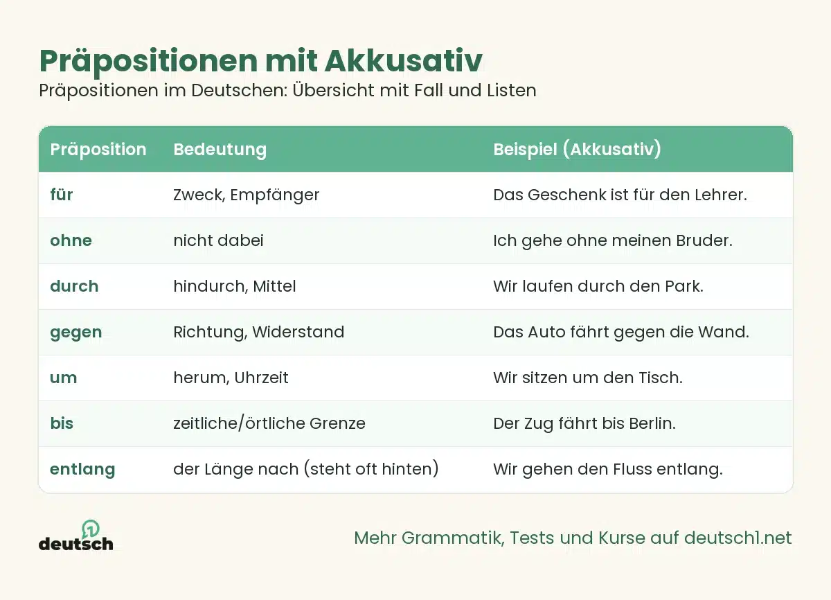 Präpositionen im Deutschen: Übersicht mit Fall und Listen 1 Übersicht als Grafik: Präpositionen mit Akkusativ (Präpositionen im Deutschen: Übersicht mit Fall und Listen)