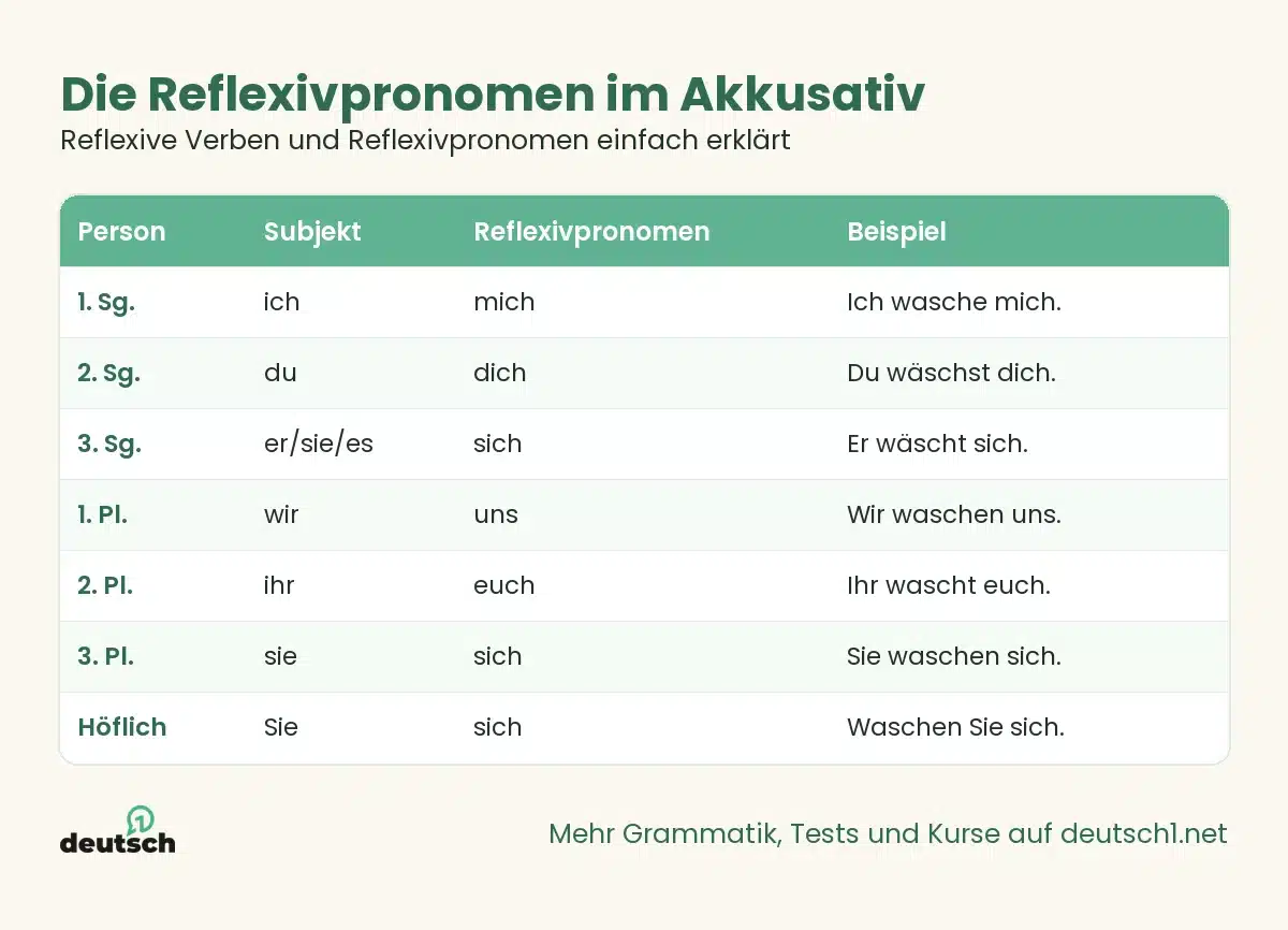 Reflexive Verben und Reflexivpronomen einfach erklärt 1 Übersicht als Grafik: Die Reflexivpronomen im Akkusativ (Reflexive Verben und Reflexivpronomen einfach erklärt)