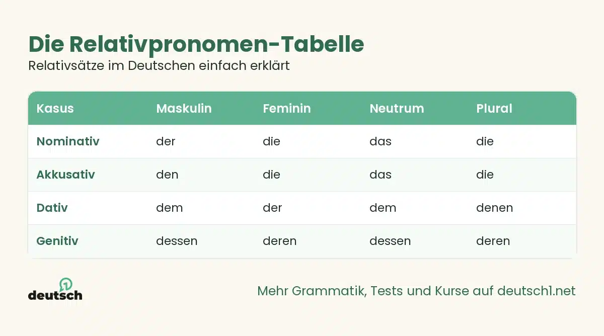 Relativsätze im Deutschen einfach erklärt 1 Übersicht als Grafik: Die Relativpronomen-Tabelle (Relativsätze im Deutschen einfach erklärt)
