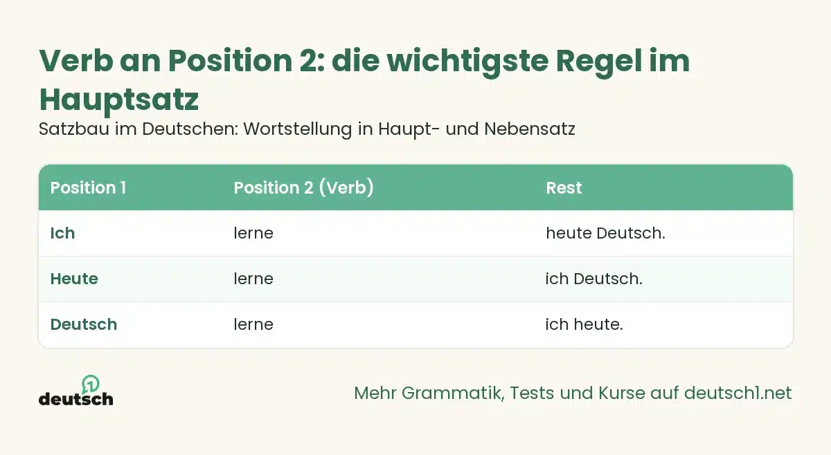 Satzbau im Deutschen: Wortstellung in Haupt- und Nebensatz 1 Übersicht als Grafik: Verb an Position 2: die wichtigste Regel im Hauptsatz (Satzbau im Deutschen: Wortstellung in Haupt- und Nebensatz)