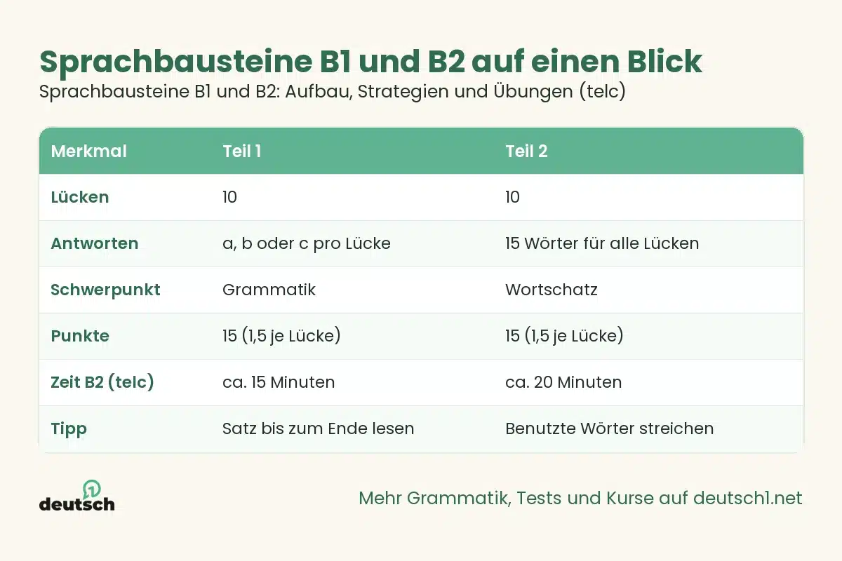 Sprachbausteine B1 und B2: Aufbau, Strategien und Übungen (telc) 1 Übersicht als Grafik: Sprachbausteine B1 und B2 auf einen Blick