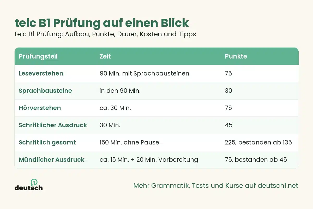 telc B1 Prüfung: Aufbau, Punkte, Dauer, Kosten und Tipps 1 Übersicht als Grafik: telc B1 Prüfung auf einen Blick