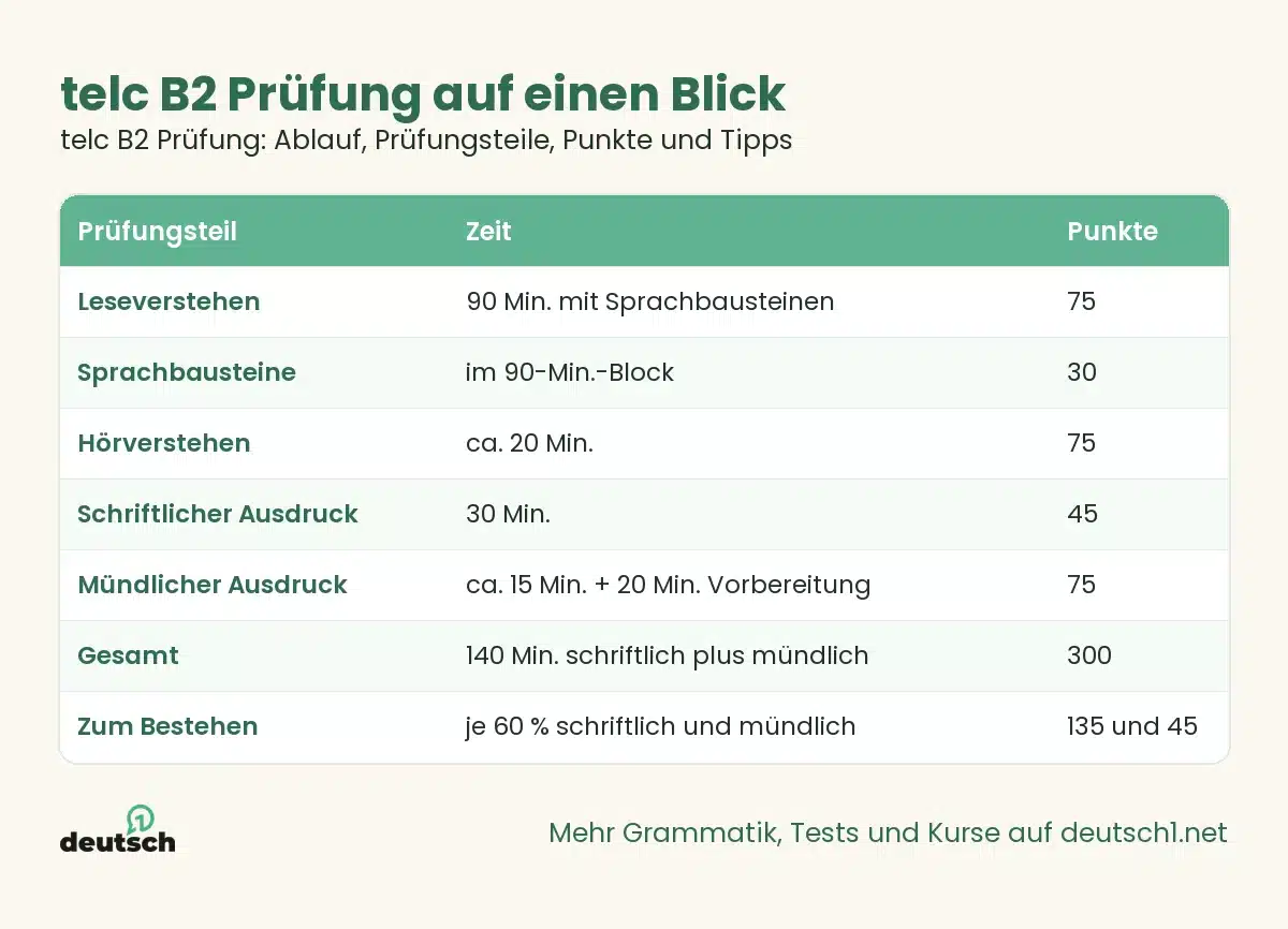 telc B2 Prüfung: Ablauf, Prüfungsteile, Punkte und Tipps 1 Übersicht als Grafik: telc B2 Prüfung auf einen Blick
