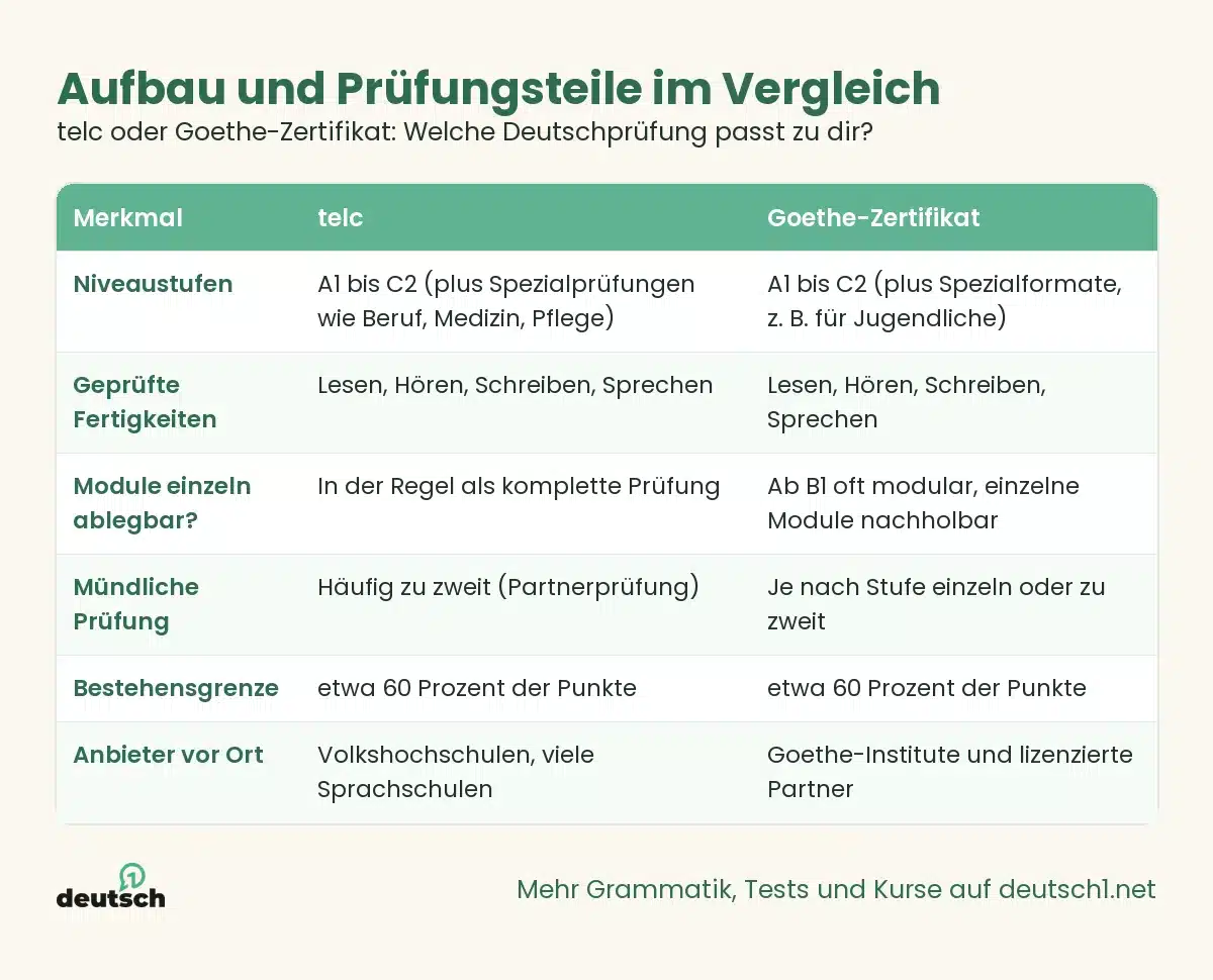 telc oder Goethe-Zertifikat: Welche Deutschprüfung passt zu dir? 1 Übersicht als Grafik: Aufbau und Prüfungsteile im Vergleich (telc oder Goethe-Zertifikat: Welche Deutschprüfung passt zu dir?)