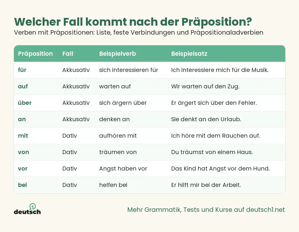 Verben mit Präpositionen: Liste, feste Verbindungen und Präpositionaladverbien 1 Übersicht als Grafik: Welcher Fall kommt nach der Präposition? (Verben mit Präpositionen: Liste, feste Verbindungen und Präpositionaladverbien)