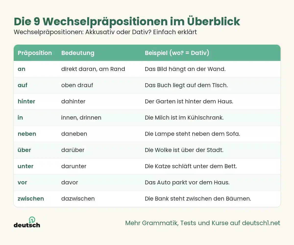 Wechselpräpositionen: Akkusativ oder Dativ? Einfach erklärt 1 Übersicht als Grafik: Die 9 Wechselpräpositionen im Überblick (Wechselpräpositionen: Akkusativ oder Dativ? Einfach erklärt)
