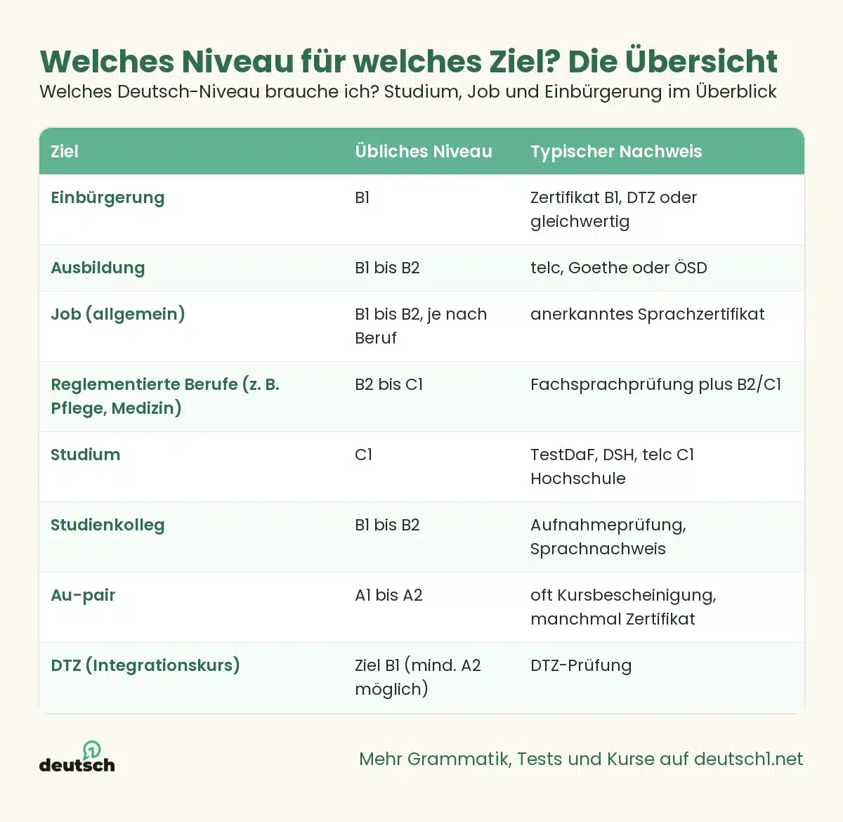 Welches Deutsch-Niveau brauche ich? Studium, Job und Einbürgerung im Überblick 1 Übersicht als Grafik: Welches Niveau für welches Ziel? Die Übersicht (Welches Deutsch-Niveau brauche ich? Studium, Job und Einbürgerung im Überblick)
