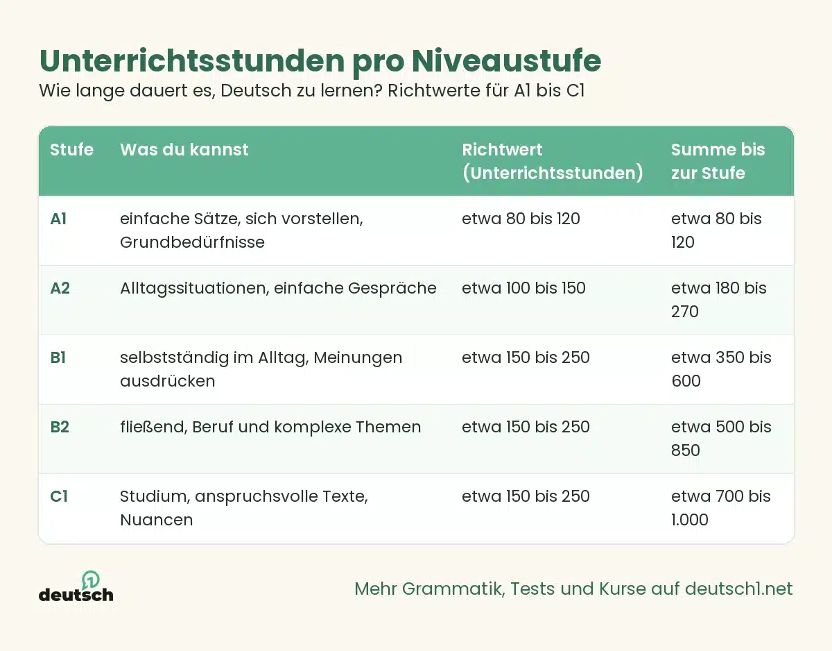Wie lange dauert es, Deutsch zu lernen? Richtwerte für A1 bis C1 1 Übersicht als Grafik: Unterrichtsstunden pro Niveaustufe (Wie lange dauert es, Deutsch zu lernen? Richtwerte für A1 bis C1)